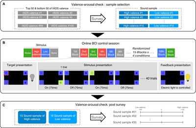 Effects of Emotional Stimulations on the Online Operation of a P300-Based Brain–Computer Interface